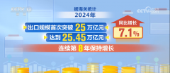 <b>4385万亿元立异高！2024年我国外贸实现“三量”齐</b>